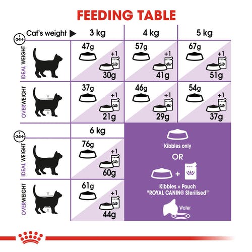 غذای رویال کنین گربه عقیم شده مدل Sterilised بسته 2 کیلوگرمی