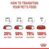 غذای خشک توله سگ رویال کنین مدل Medium Puppy